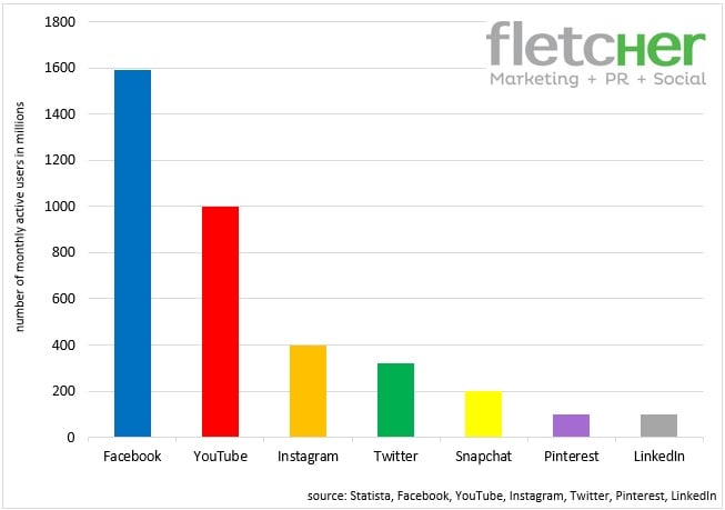 social media monthly active users