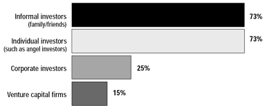 Top Sources of Capital for Women-Owned Firms